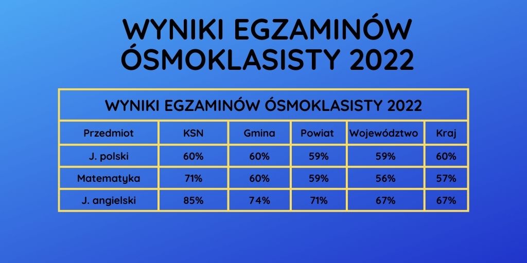 Wyniki egzaminów ósmoklasisty 2022