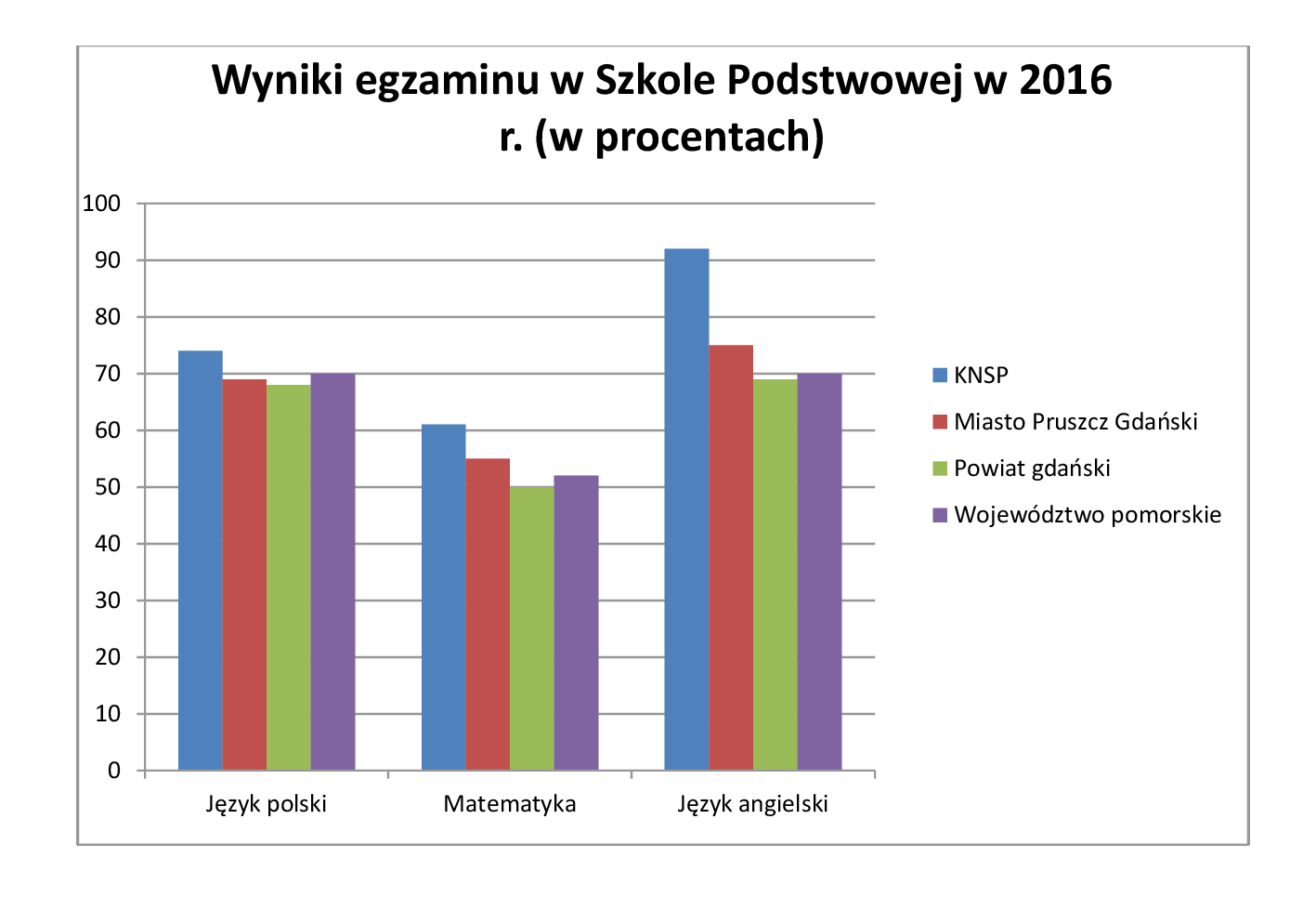 Egzamin sz&oacute;stoklasisty 2016